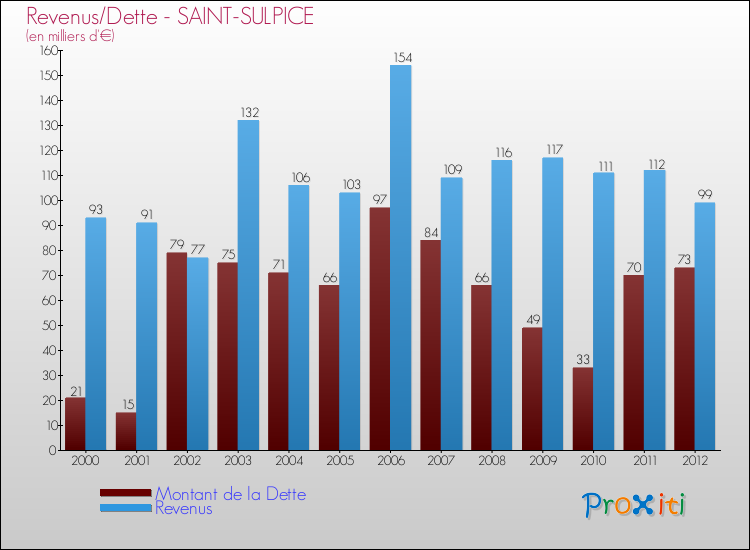Evolution comparée de la dette et des revenus pour la commune de SAINT-SULPICE de 2000 à 2012 Comparaison de la dette et des revenus pour SAINT-SULPICE de 2000 à 2012