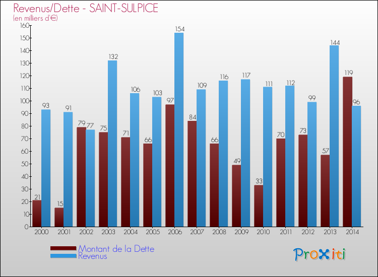 Evolution comparée de la dette et des revenus pour la commune de SAINT-SULPICE de 2000 à 2014 Comparaison de la dette et des revenus pour SAINT-SULPICE de 2000 à 2014
