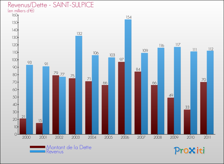 Evolution comparée de la dette et des revenus pour la commune de SAINT-SULPICE de 2000 à 2011 Comparaison de la dette et des revenus pour SAINT-SULPICE de 2000 à 2011