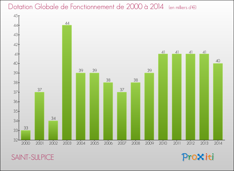 Evolution du montant de la Dotation Globale de Fonctionnement pour la commune de SAINT-SULPICE de 2000 à 2014 Evolution du montant de la Dotation Globale de Fonctionnement pour SAINT-SULPICE de 2000 à 2014