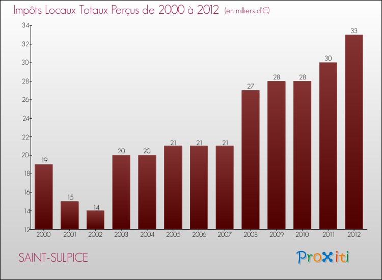 Evolution des Impôts Locaux pour la commune de SAINT-SULPICE de 2000 à 2012 Evolution des Impôts Locaux pour SAINT-SULPICE de 2000 à 2012