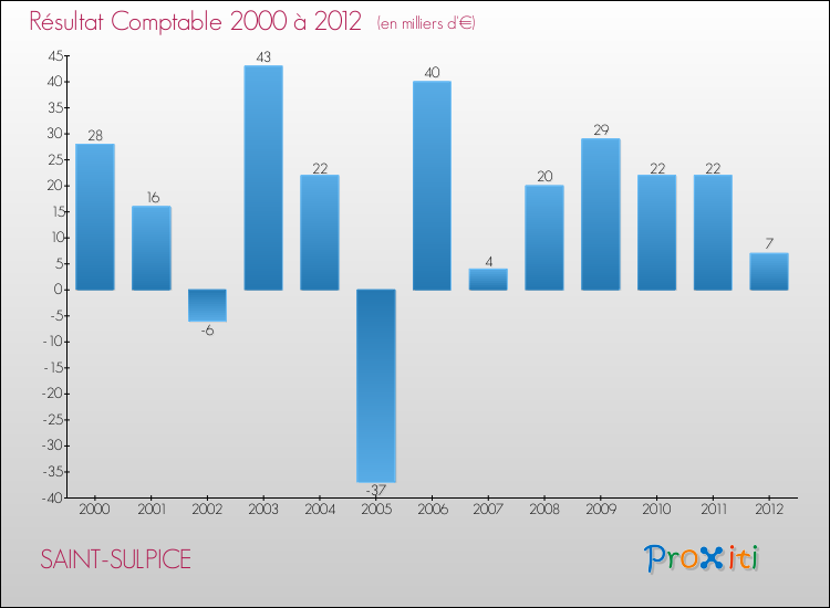 Evolution du résultat comptable pour la commune de SAINT-SULPICE de 2000 à 2012 Evolution du résultat comptable pour SAINT-SULPICE de 2000 à 2012