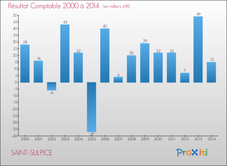 Evolution du résultat comptable pour la commune de SAINT-SULPICE de 2000 à 2014 Evolution du résultat comptable pour SAINT-SULPICE de 2000 à 2014