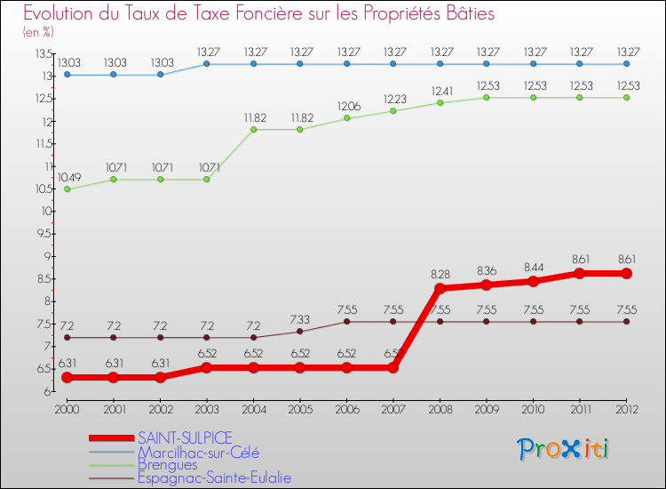 Evolution du taux de la taxe foncière sur le bati pour SAINT-SULPICE et les communes proches de 2000 à 2012 Comparaison des taux de taxe foncière sur le bati pour SAINT-SULPICE et les communes voisines de 2000 à 2012
