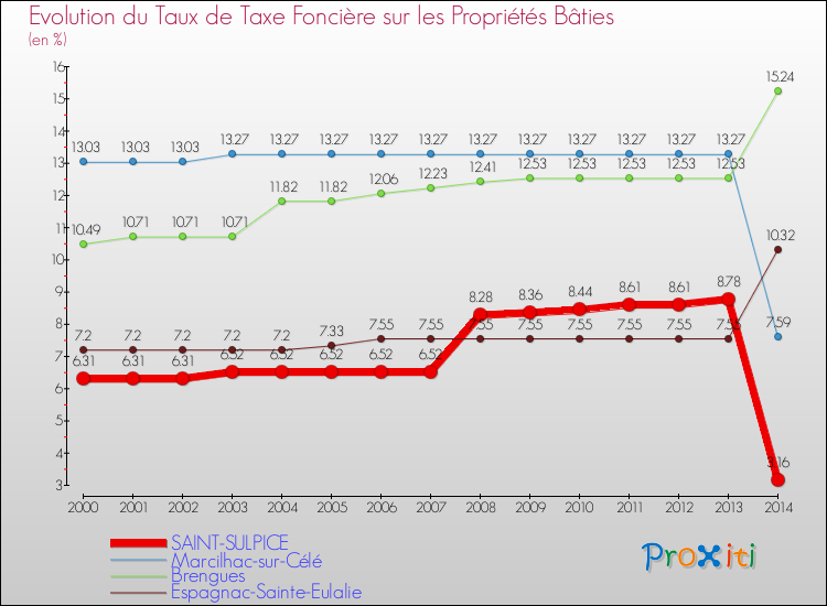 Evolution du taux de la taxe foncière sur le bati pour SAINT-SULPICE et les communes proches de 2000 à 2014 Comparaison des taux de taxe foncière sur le bati pour SAINT-SULPICE et les communes voisines de 2000 à 2014