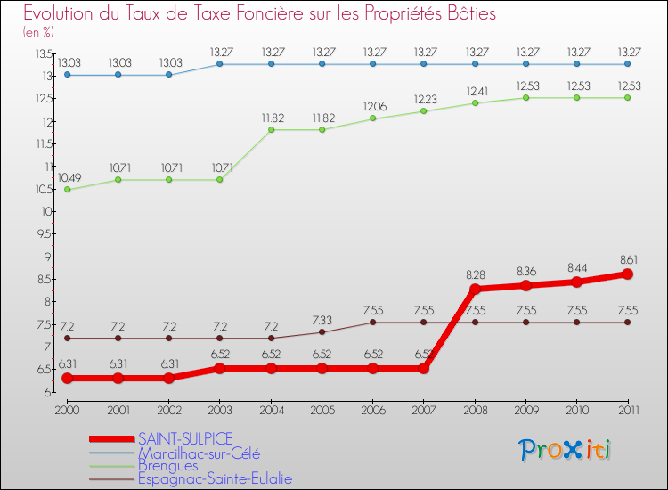 Evolution du taux de la taxe foncière sur le bati pour SAINT-SULPICE et les communes proches Comparaison des taux de taxe foncière sur le bati pour SAINT-SULPICE et les communes voisines