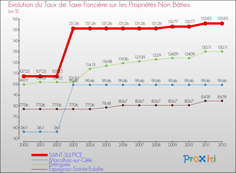 Evolution du taux de la taxe foncière sur les immeubles et terrains non batis pour SAINT-SULPICE et les communes proches de 2000 à 2012 Comparaison des taux de la taxe foncière sur les immeubles et terrains non batis pour SAINT-SULPICE et les communes voisines de 2000 à 2012