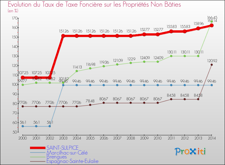 Evolution du taux de la taxe foncière sur les immeubles et terrains non batis pour SAINT-SULPICE et les communes proches de 2000 à 2014 Comparaison des taux de la taxe foncière sur les immeubles et terrains non batis pour SAINT-SULPICE et les communes voisines de 2000 à 2014