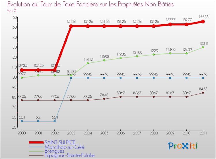 Evolution du taux de la taxe foncière sur les immeubles et terrains non batis pour SAINT-SULPICE et les communes proches Comparaison des taux de la taxe foncière sur les immeubles et terrains non batis pour SAINT-SULPICE et les communes voisines