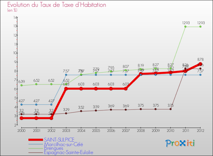 Evolution du taux de la taxe d'habitation pour SAINT-SULPICE et les communes proches Comparaison des taux de la taxe d'habitation pour SAINT-SULPICE et les communes voisines