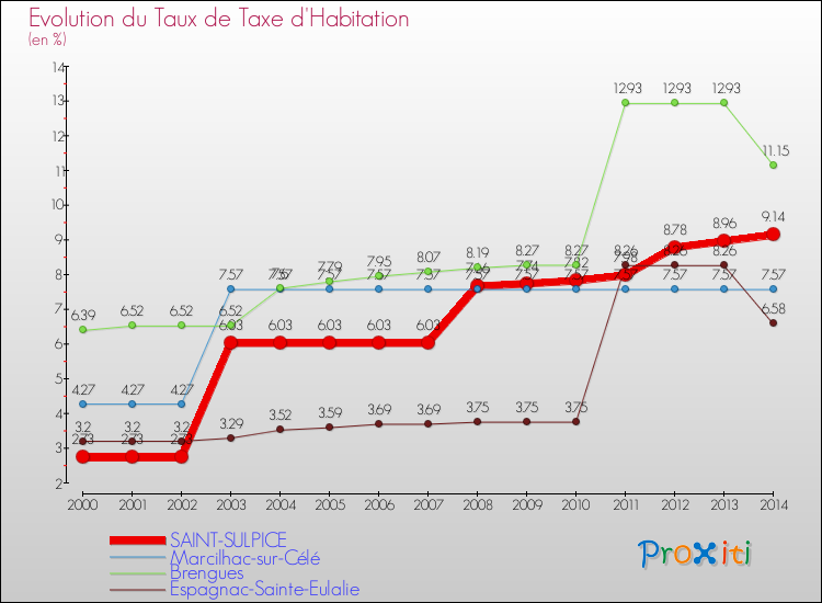 Evolution du taux de la taxe d'habitation pour SAINT-SULPICE et les communes proches de 2000 à 2014 Comparaison des taux de la taxe d'habitation pour SAINT-SULPICE et les communes voisines de 2000 à 2014