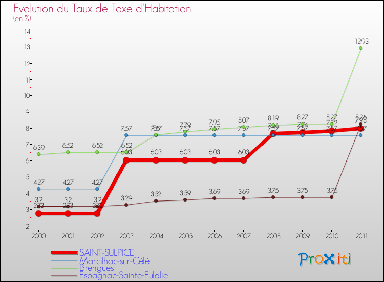Evolution du taux de la taxe d'habitation pour SAINT-SULPICE et les communes proches Comparaison des taux de la taxe d'habitation pour SAINT-SULPICE et les communes voisines