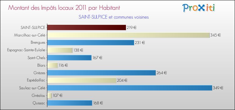 Montant des impôts locaux par Habitant pour SAINT-SULPICE et les communes proches Comparaison des impôts locaux par habitant pour SAINT-SULPICE et les communes voisines