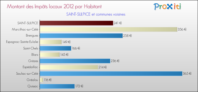 Montant des impôts locaux par Habitant pour SAINT-SULPICE et les communes proches Comparaison des impôts locaux par habitant pour SAINT-SULPICE et les communes voisines