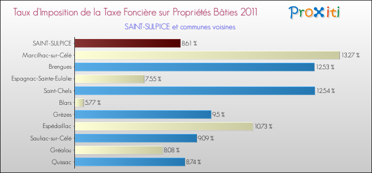 Taux d'imposition de la taxe foncière sur le bati 2011 pour SAINT-SULPICE et les communes proches Comparaison des taux d'imposition de la taxe foncière sur le bati 2011 pour SAINT-SULPICE et les communes voisines