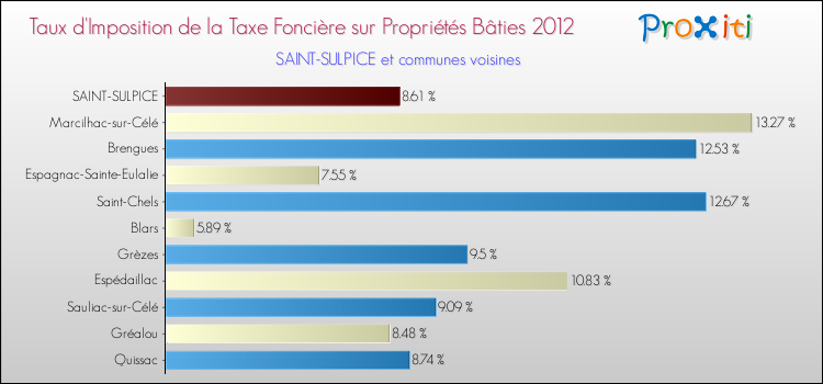 Taux d'imposition de la taxe foncière sur le bati 2012 pour SAINT-SULPICE et les communes proches Comparaison des taux d'imposition de la taxe foncière sur le bati 2012 pour SAINT-SULPICE et les communes voisines