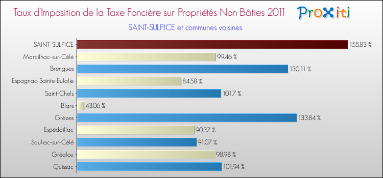 Taux d'imposition de la taxe foncière sur les immeubles et terrains non batis 2011 pour SAINT-SULPICE et les communes proches Comparaison des taux d'imposition de la taxe foncière sur les immeubles et terrains non batis 2011 pour SAINT-SULPICE et les communes voisines