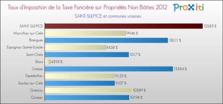 Taux d'imposition de la taxe foncière sur les immeubles et terrains non batis 2012 pour SAINT-SULPICE et les communes proches Comparaison des taux d'imposition de la taxe foncière sur les immeubles et terrains non batis 2012 pour SAINT-SULPICE et les communes voisines