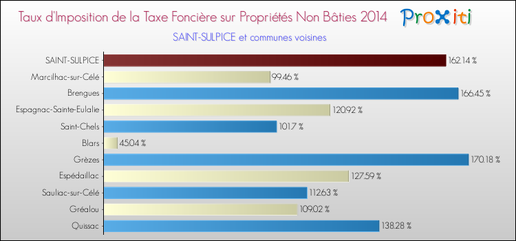 Taux d'imposition de la taxe foncière sur les immeubles et terrains non batis 2014 pour SAINT-SULPICE et les communes proches Comparaison des taux d'imposition de la taxe foncière sur les immeubles et terrains non batis 2014 pour SAINT-SULPICE et les communes voisines