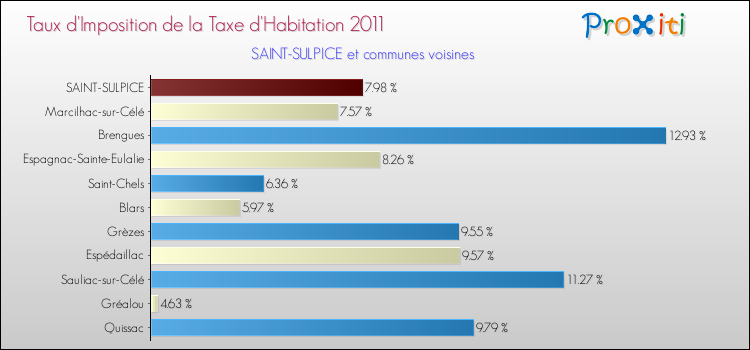 Taux d'imposition de la taxe d'habitation 2011 pour SAINT-SULPICE et les communes proches Comparaison des taux d'imposition de la taxe d'habitation 2011 pour SAINT-SULPICE et les communes voisines