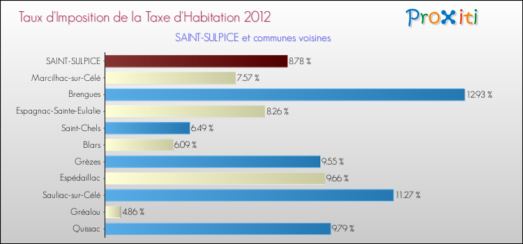 Taux d'imposition de la taxe d'habitation 2012 pour SAINT-SULPICE et les communes proches Comparaison des taux d'imposition de la taxe d'habitation 2012 pour SAINT-SULPICE et les communes voisines