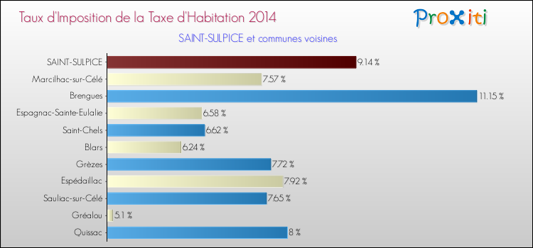 Taux d'imposition de la taxe d'habitation 2014 pour SAINT-SULPICE et les communes proches Comparaison des taux d'imposition de la taxe d'habitation 2014 pour SAINT-SULPICE et les communes voisines