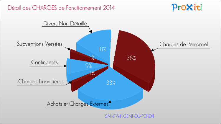 Décomposition des Charges de Fonctionnement 2014 de la commune de SAINT-VINCENT-DU-PENDIT Charges de Fonctionnement 2014 pour la commune de SAINT-VINCENT-DU-PENDIT
