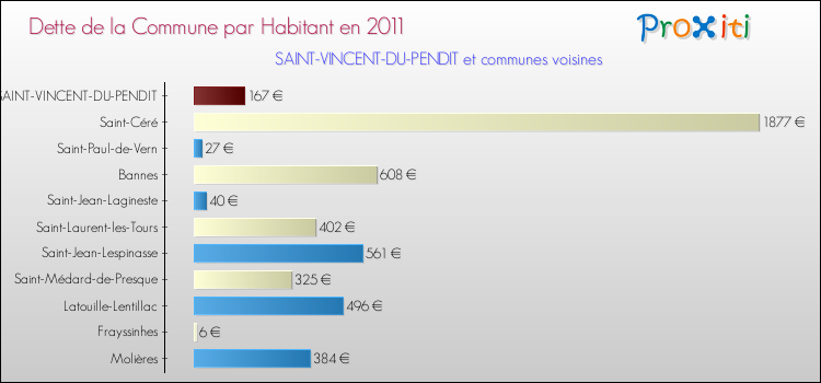 Dette par habitant de la commune en 2011 pour SAINT-VINCENT-DU-PENDIT et les communes proches Comparaison de la dette par habitant de la commune en 2011 pour SAINT-VINCENT-DU-PENDIT et les communes voisines