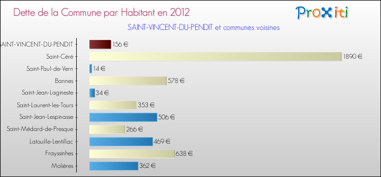 Dette par habitant de la commune en 2012 pour SAINT-VINCENT-DU-PENDIT et les communes proches Comparaison de la dette par habitant de la commune en 2012 pour SAINT-VINCENT-DU-PENDIT et les communes voisines