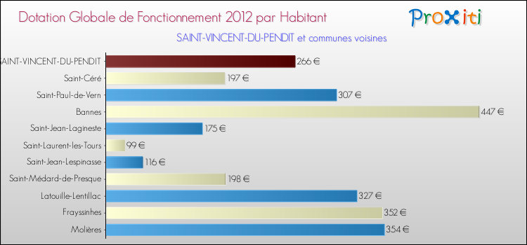 Montant des dotations globales de fonctionnement DGF par Habitant pour SAINT-VINCENT-DU-PENDIT et les communes proches Comparaison des des dotations globales de fonctionnement DGF par habitant pour SAINT-VINCENT-DU-PENDIT et les communes voisines