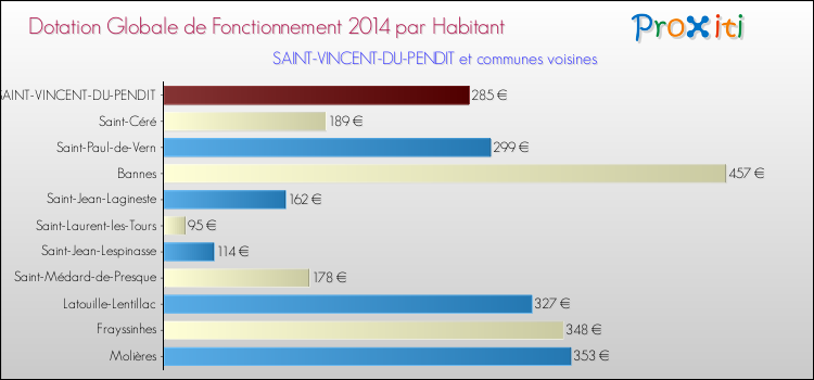 Montant des dotations globales de fonctionnement DGF par Habitant pour SAINT-VINCENT-DU-PENDIT et les communes proches en 2014. Comparaison des des dotations globales de fonctionnement DGF par habitant pour SAINT-VINCENT-DU-PENDIT et les communes voisines en 2014.