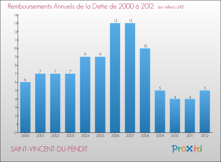 Evolution de l'annuité de la dette pour la commune de SAINT-VINCENT-DU-PENDIT de 2000 à 2012 Annuités de la dette pour SAINT-VINCENT-DU-PENDIT de 2000 à 2012