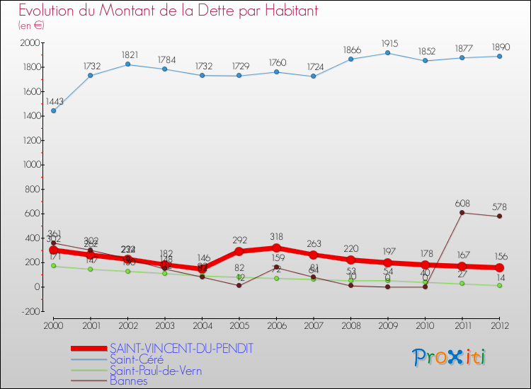 Evolution de la dette par habitant pour la commune de SAINT-VINCENT-DU-PENDIT et les communes proches de 2000 à 2012 Comparaison de la dette par habitant pour SAINT-VINCENT-DU-PENDIT et les communes voisines de 2000 à 2012