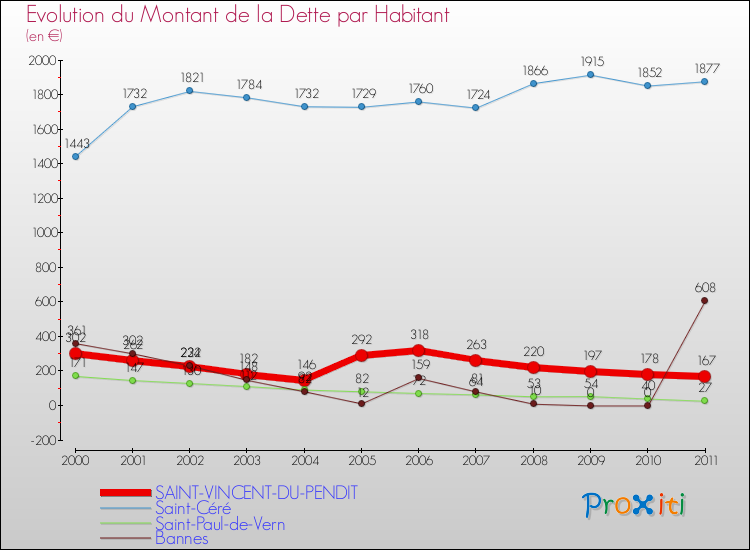 Evolution de la dette par habitant pour la commune de SAINT-VINCENT-DU-PENDIT et les communes proches Comparaison de la dette par habitant pour SAINT-VINCENT-DU-PENDIT et les communes voisines