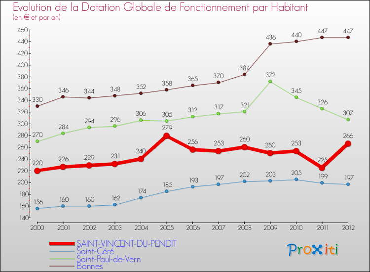 Evolution et montant de la dotation globale de fonctionnement par Habitant pour SAINT-VINCENT-DU-PENDIT et les communes proches Comparaison des dotations globales de fonctionnement par habitant pour SAINT-VINCENT-DU-PENDIT et les communes voisines
