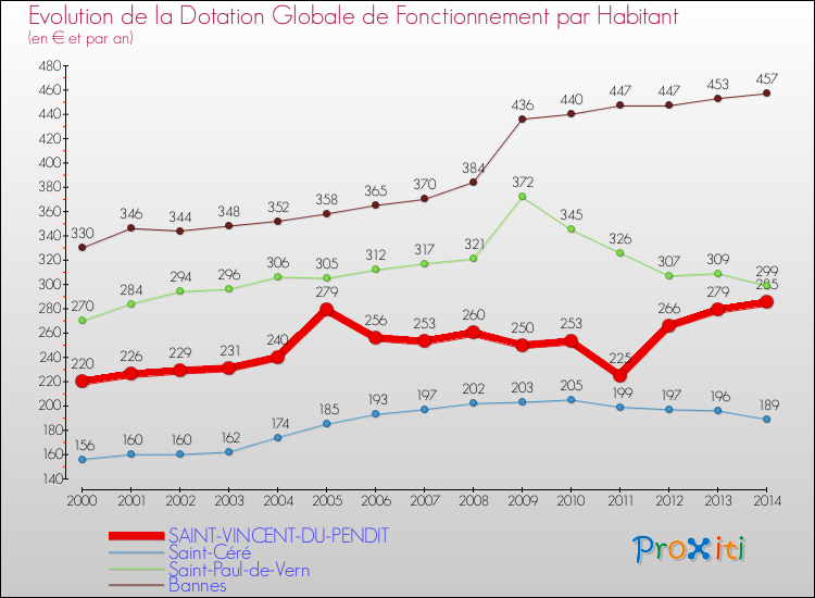 Evolution et montant de la dotation globale de fonctionnement par Habitant pour SAINT-VINCENT-DU-PENDIT et les communes proches de 2000 à 2014. Comparaison des dotations globales de fonctionnement par habitant pour SAINT-VINCENT-DU-PENDIT et les communes voisines de 2000 à 2014.
