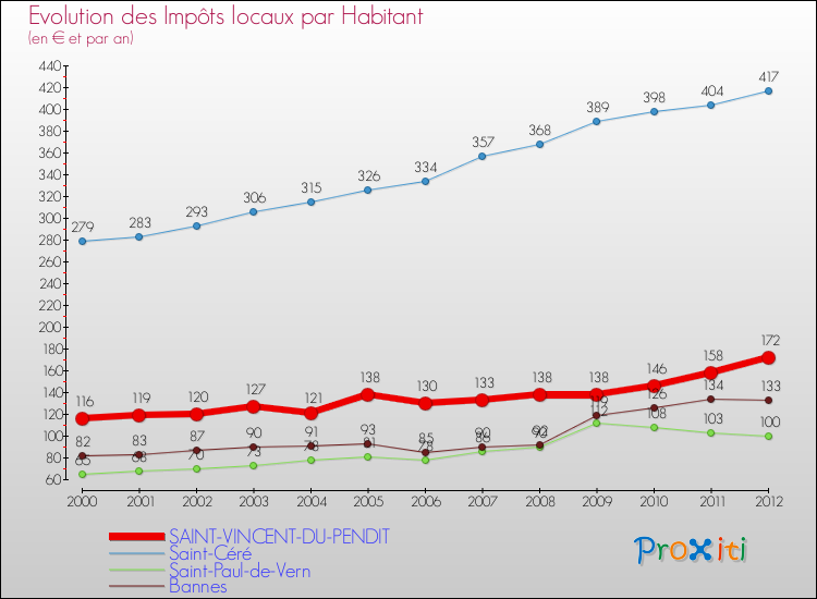 Evolution et montant des impôts locaux par Habitant pour SAINT-VINCENT-DU-PENDIT et les communes proches Comparaison des impôts locaux par habitant pour SAINT-VINCENT-DU-PENDIT et les communes voisines