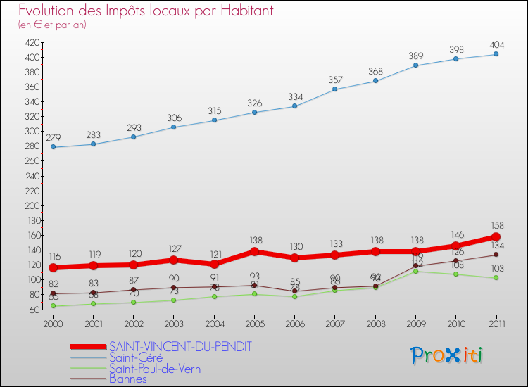 Evolution et montant des impôts locaux par Habitant pour SAINT-VINCENT-DU-PENDIT et les communes proches Comparaison des impôts locaux par habitant pour SAINT-VINCENT-DU-PENDIT et les communes voisines