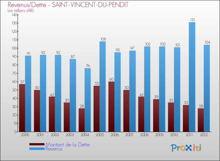 Evolution comparée de la dette et des revenus pour la commune de SAINT-VINCENT-DU-PENDIT de 2000 à 2012 Comparaison de la dette et des revenus pour SAINT-VINCENT-DU-PENDIT de 2000 à 2012