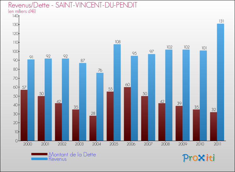 Evolution comparée de la dette et des revenus pour la commune de SAINT-VINCENT-DU-PENDIT de 2000 à 2011 Comparaison de la dette et des revenus pour SAINT-VINCENT-DU-PENDIT de 2000 à 2011