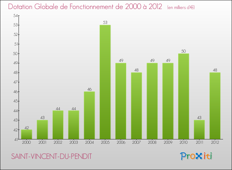 Evolution du montant de la Dotation Globale de Fonctionnement pour la commune de SAINT-VINCENT-DU-PENDIT de 2000 à 2012 Evolution du montant de la Dotation Globale de Fonctionnement pour SAINT-VINCENT-DU-PENDIT de 2000 à 2012