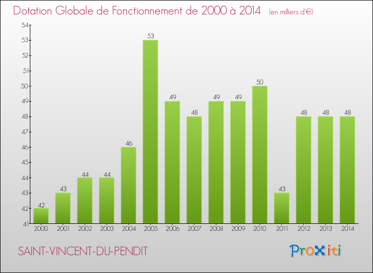 Evolution du montant de la Dotation Globale de Fonctionnement pour la commune de SAINT-VINCENT-DU-PENDIT de 2000 à 2014 Evolution du montant de la Dotation Globale de Fonctionnement pour SAINT-VINCENT-DU-PENDIT de 2000 à 2014