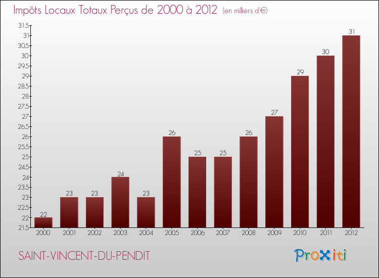 Evolution des Impôts Locaux pour la commune de SAINT-VINCENT-DU-PENDIT de 2000 à 2012 Evolution des Impôts Locaux pour SAINT-VINCENT-DU-PENDIT de 2000 à 2012