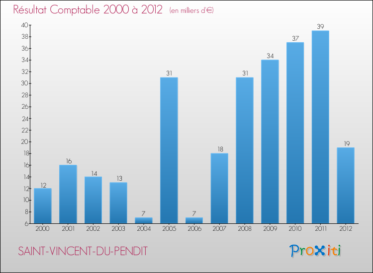 Evolution du résultat comptable pour la commune de SAINT-VINCENT-DU-PENDIT de 2000 à 2012 Evolution du résultat comptable pour SAINT-VINCENT-DU-PENDIT de 2000 à 2012