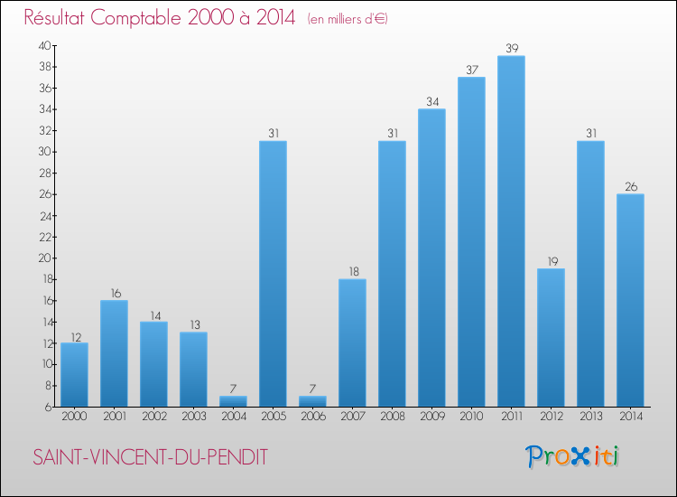 Evolution du résultat comptable pour la commune de SAINT-VINCENT-DU-PENDIT de 2000 à 2014 Evolution du résultat comptable pour SAINT-VINCENT-DU-PENDIT de 2000 à 2014