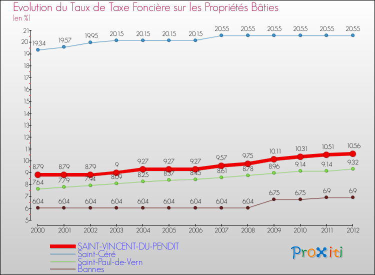 Evolution du taux de la taxe foncière sur le bati pour SAINT-VINCENT-DU-PENDIT et les communes proches de 2000 à 2012 Comparaison des taux de taxe foncière sur le bati pour SAINT-VINCENT-DU-PENDIT et les communes voisines de 2000 à 2012