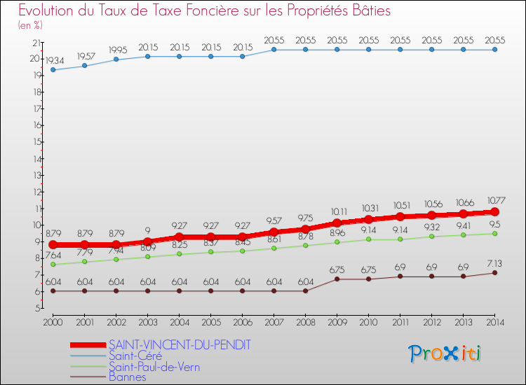 Evolution du taux de la taxe foncière sur le bati pour SAINT-VINCENT-DU-PENDIT et les communes proches de 2000 à 2014 Comparaison des taux de taxe foncière sur le bati pour SAINT-VINCENT-DU-PENDIT et les communes voisines de 2000 à 2014