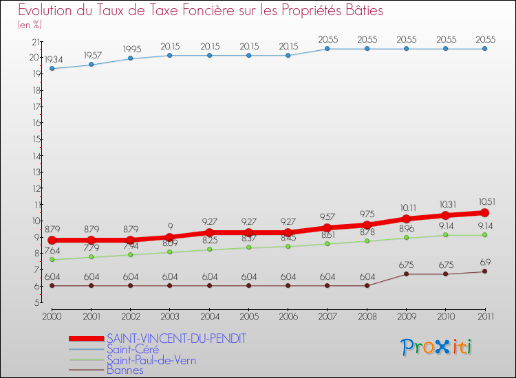 Evolution du taux de la taxe foncière sur le bati pour SAINT-VINCENT-DU-PENDIT et les communes proches Comparaison des taux de taxe foncière sur le bati pour SAINT-VINCENT-DU-PENDIT et les communes voisines