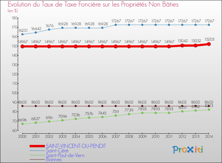 Evolution du taux de la taxe foncière sur les immeubles et terrains non batis pour SAINT-VINCENT-DU-PENDIT et les communes proches de 2000 à 2014 Comparaison des taux de la taxe foncière sur les immeubles et terrains non batis pour SAINT-VINCENT-DU-PENDIT et les communes voisines de 2000 à 2014