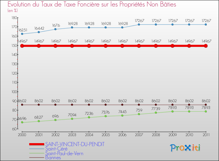 Evolution du taux de la taxe foncière sur les immeubles et terrains non batis pour SAINT-VINCENT-DU-PENDIT et les communes proches Comparaison des taux de la taxe foncière sur les immeubles et terrains non batis pour SAINT-VINCENT-DU-PENDIT et les communes voisines